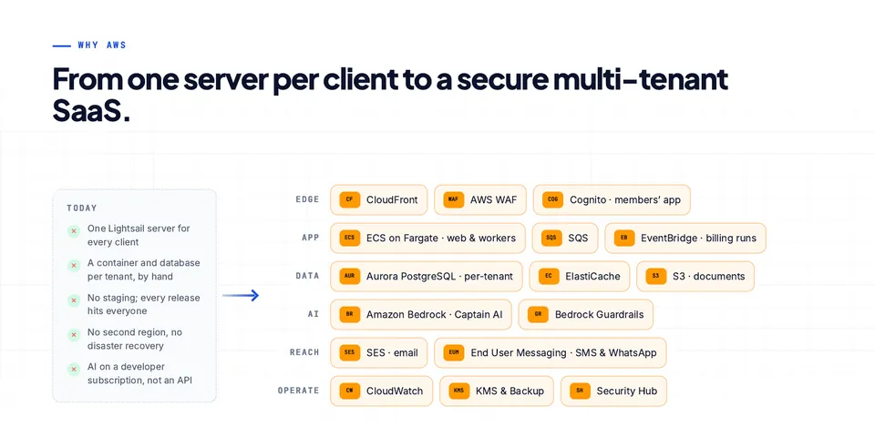 AWS startup competition, final stage: Target architecture