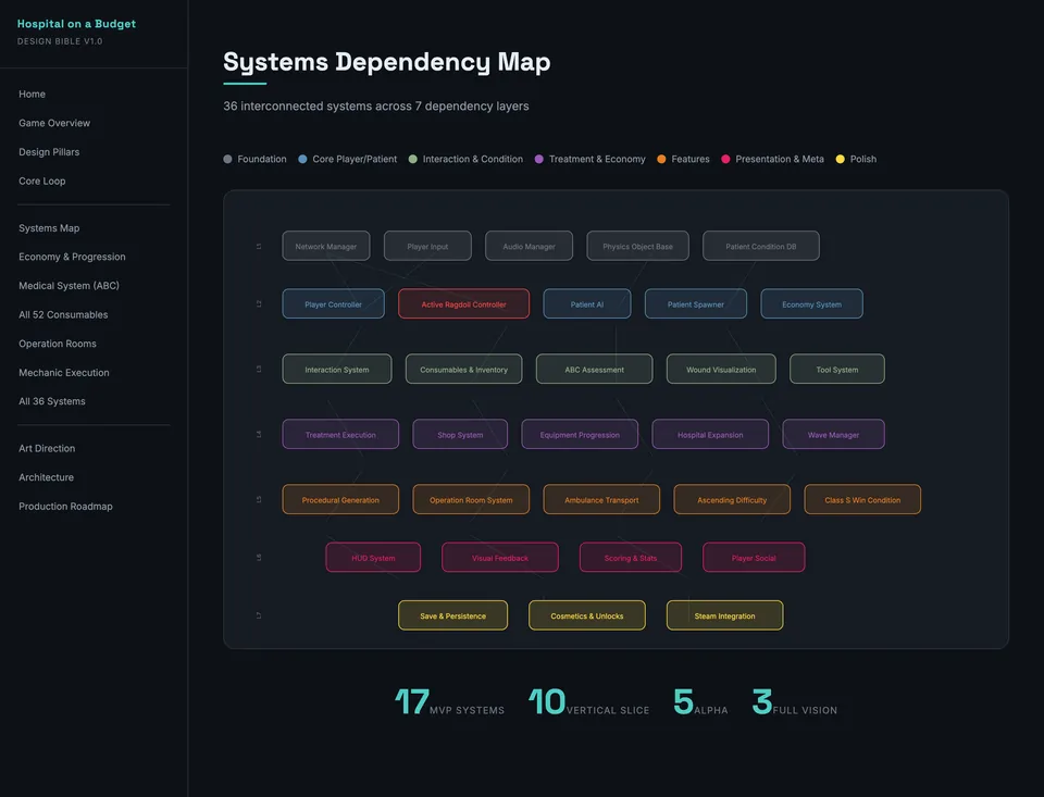 Hospital on a Budget: 36 systems in seven dependency layers