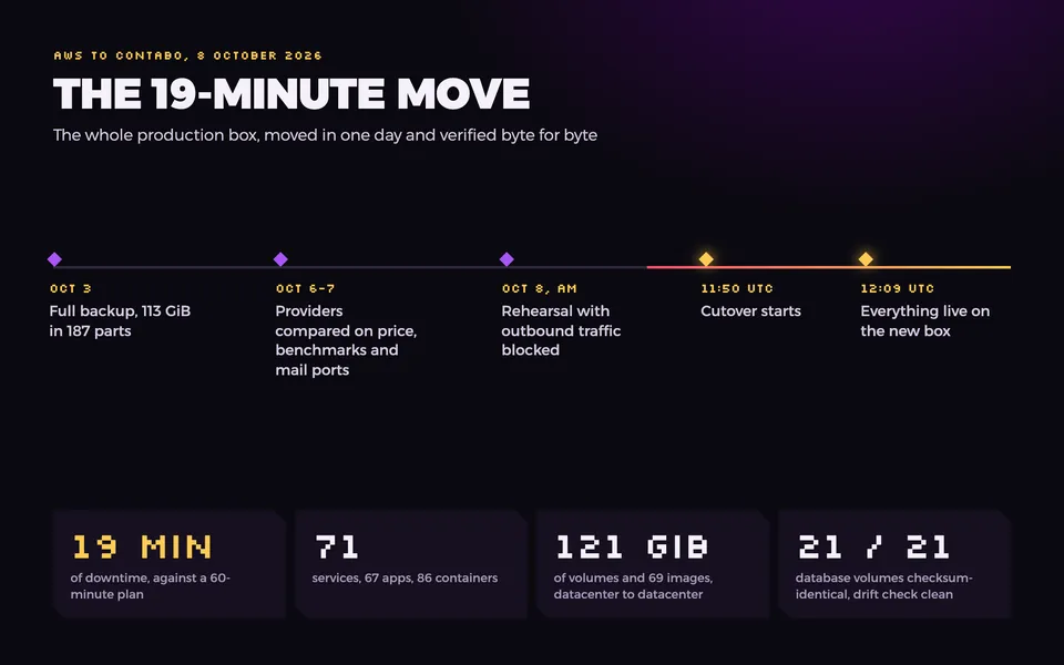 The 19-minute move