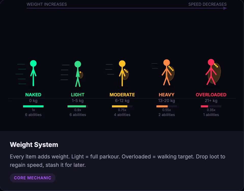IStalk: Concept: the five weight tiers